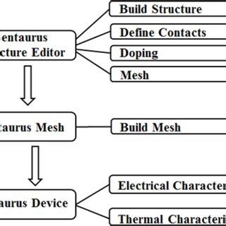 Simulation Process Operational Framework 的图像结果