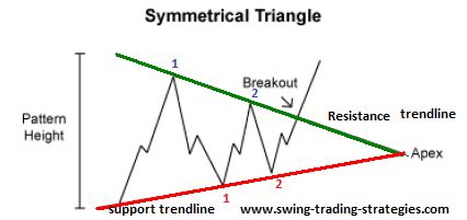 Image result for Videos On Symmetrical Triangle Trading Chart Pattern