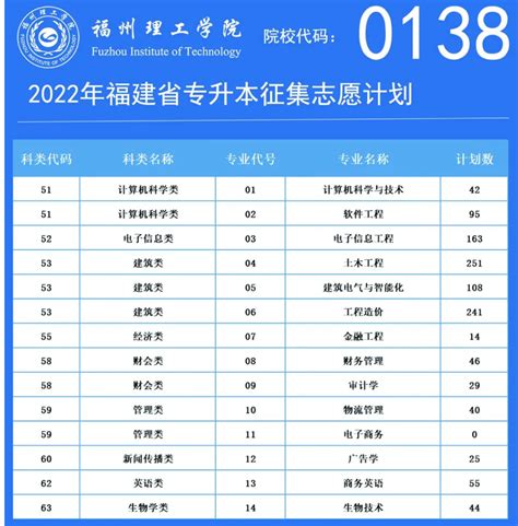 2022年福州理工学院专升本征求志愿计划 - 福建专升本