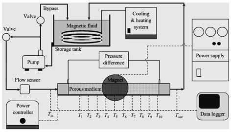 Numerical and Experimental Study of Fluid Flow and Heat Transfer in ...