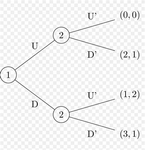 Extensive Form Game Theory 的图像结果