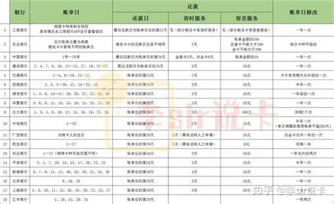 一张图讲明白信用卡账单日、还款日怎么用最划算！__财经头条