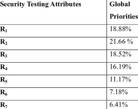 Image result for Security Testing Attributes