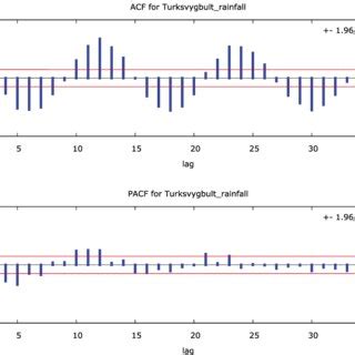 Image result for Autocorrelation Example