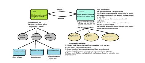 Image result for Basic API Testing Postman Collection Structure