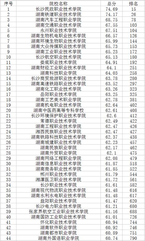 2020湖南省专科院校排名 最好的高职学校_高三网