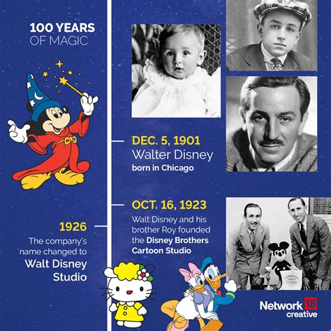 100 Years of Disney: A look at the foundation, rise, and legacy of the iconic company