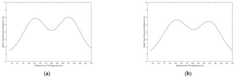 Assessment of Factors Affecting Pavement Rutting in Pakistan Using ...