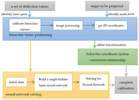 Calibrating Laser Three-Dimensional Projection Systems Using Binocular ...