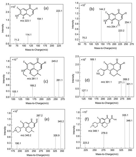 Migration and Transformation of Ofloxacin by Free Chlorine in Water ...