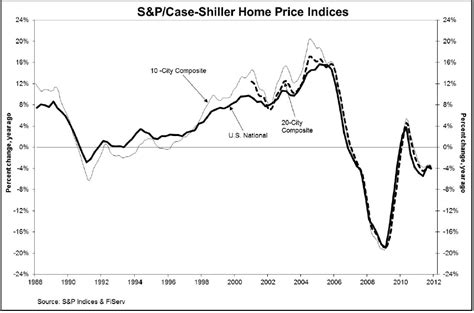 S&P/Case-Shiller Home Price Index Reports All Three Home Price ...