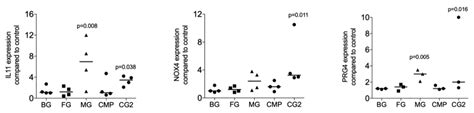 TGF-β Activity Related to the Use of Collagen Membranes: In Vitro Bioassays