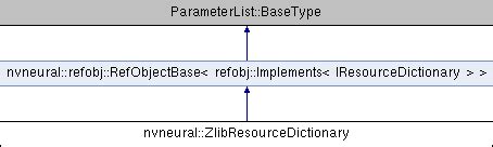 NVIDIA NvNeural SDK: nvneural::ZlibResourceDictionary Class Reference