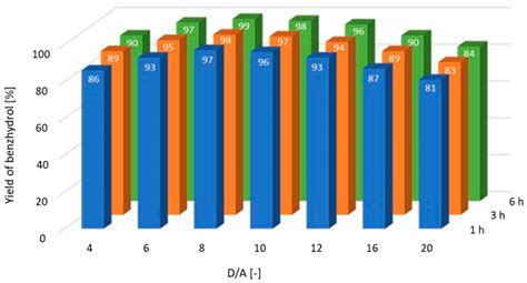 Highly Selective Vapor and Liquid Phase Transfer Hydrogenation of ...