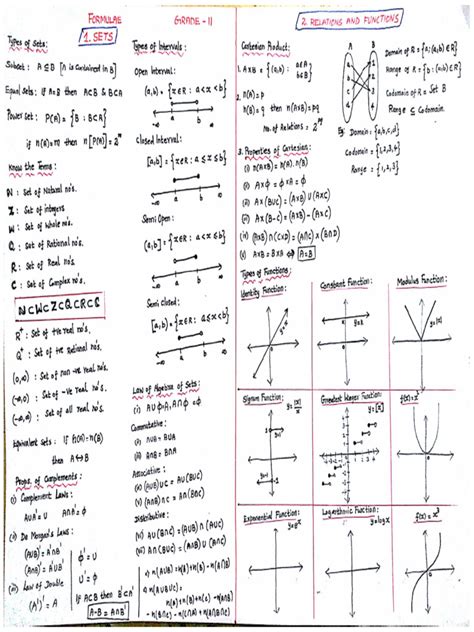 Image result for Grade 11 Functions All the Formulas