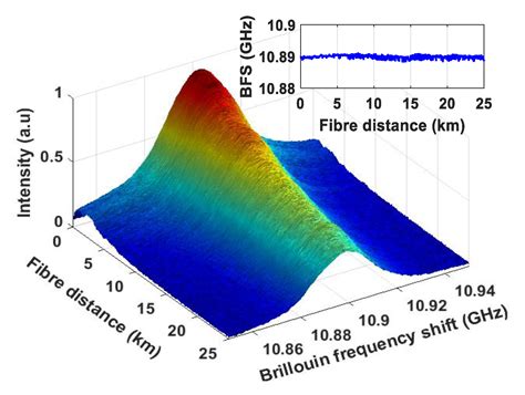 Integrating Radio-Over-Fiber Communication System and BOTDR Sensor System