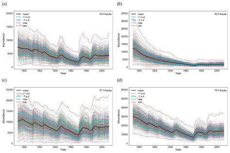 A Metapopulation Model to Assess Water Management Impacts on the ...