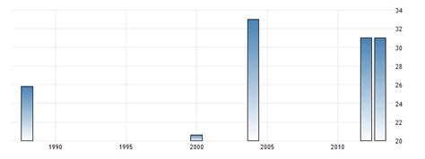 Top 10 Countries with Highest Unemployment Ratio