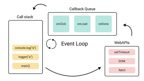 Image result for JavaScript Call Stack Working