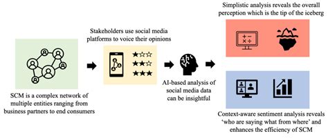 Artificial Intelligence, Social Media and Supply Chain Management: The ...