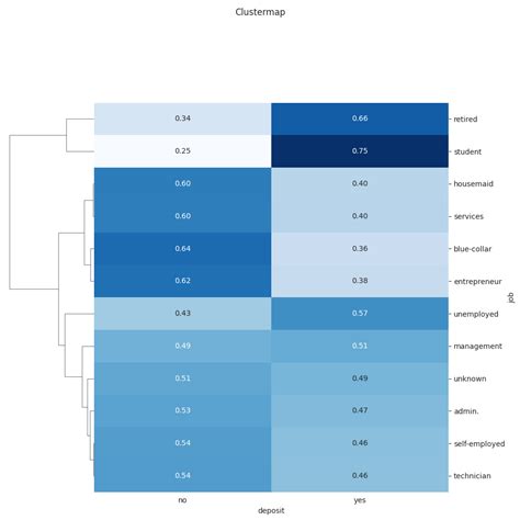 Plot the Cluster Data Using Python Visualizations 的图像结果