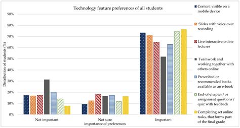 ‘Lockdown’: Digital and Emergency eLearning Technologies—A Student ...