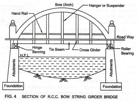 R.C.C. bridges - Types, Structural Diagram, Advantages | Civil Engineering