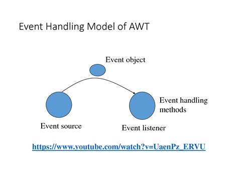 Java Unit 4 Topic AWT Event Model 的图像结果