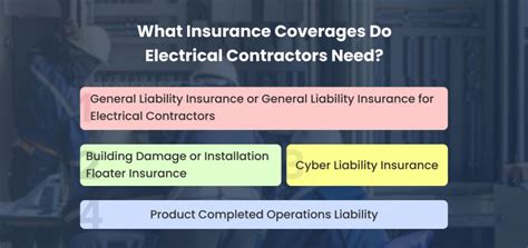 Image result for Electrical Contractors Insurance Explained