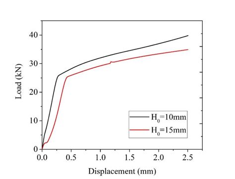 Image result for Force vs Displacement Graph of Compression