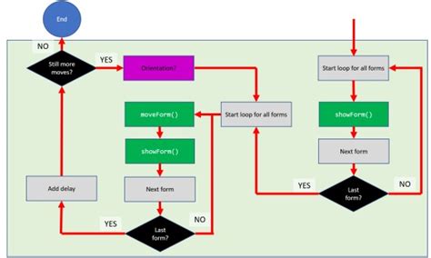 Image result for Flowchart for Distance Between Two Points in Python