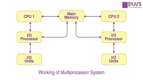 Multiprocessor System Advantages 的图像结果