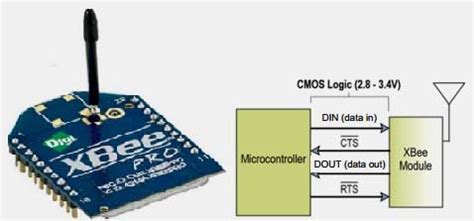 Image result for XBee Module Picture