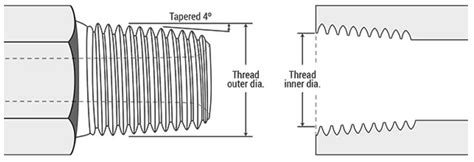 Image result for Measuring Pipe Thread