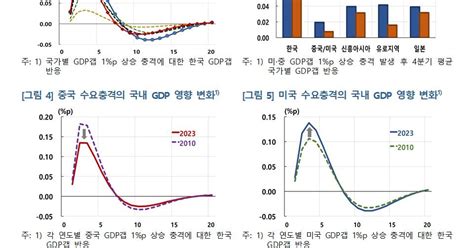 U.S.-China demand shocks reshape South Korea's GDP, prompting market ...
