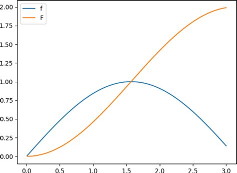 Image result for Numpy Integrate