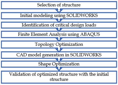 Image result for Workflow Structural Analysis