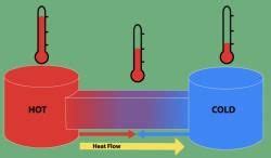 Thermodynamics: Common Terms, State Function, Reversible and ...