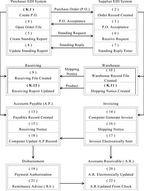 Image result for Edi Process Flow