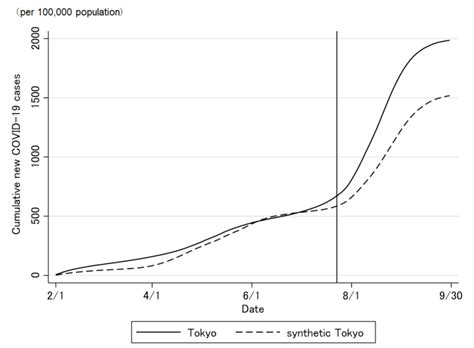 Causal Effect of the Tokyo 2020 Olympic and Paralympic Games on the ...