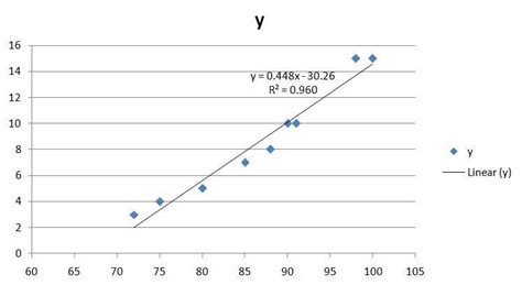 The data below are the temperatures on randomly chosen days during a ...