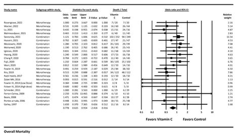 The Role and Efficacy of Vitamin C in Sepsis: A Systematic Review and ...