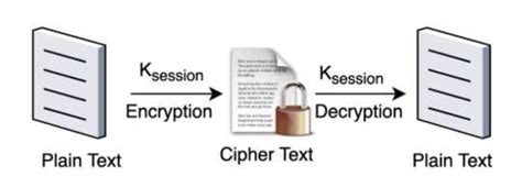 Symmetric Key Encryption 的图像结果