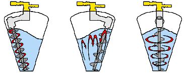 Working of Vertical Screw Mixer