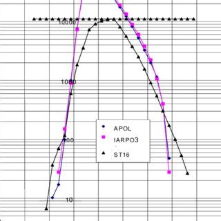 Image result for How to Use Exceedence Plot in nCode