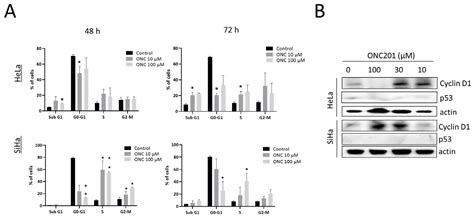 ONC201 (Dordaviprone) Induces Integrated Stress Response and Death in ...