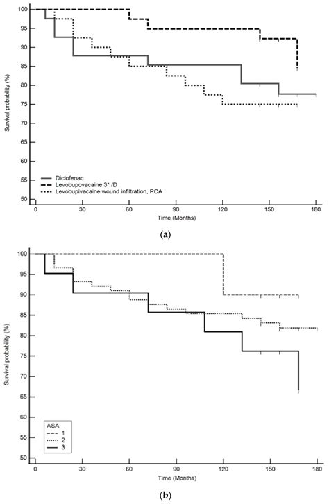 Long-Term Outcomes of Breast Cancer Patients Receiving Levobupivacaine ...