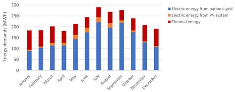 Choice of the Optimal Design and Operation of Multi-Energy Conversion ...