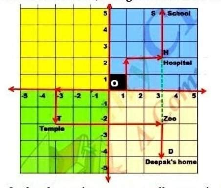 In the above picture, one small square is of size 1 km x 1 km. From the ...