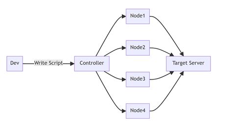 Load Testing Master Course 的图像结果